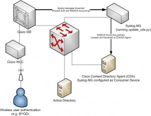 Visio of Cisco IDFW Identity Digestion from ISE